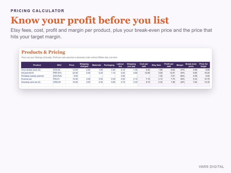 May include: A digital pricing calculator chart titled Know your profit before you list. The document includes a Products & Pricing table with columns for SKU, price, shipping, materials, packaging, labour, fees, profit, margin, and break-even points.