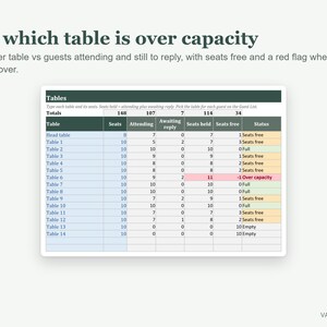 Op de afbeelding: Een digitaal spreadsheet getiteld Tables met kolommen voor zitplaatsen, aanwezigen, wachtend op antwoord, gereserveerde plaatsen, vrije plaatsen en status. Het overzicht toont de capaciteit van veertien tafels met een rode markering.