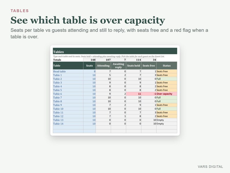 Op de afbeelding: Een digitaal spreadsheet getiteld Tables met kolommen voor zitplaatsen, aanwezigen, wachtend op antwoord, gereserveerde plaatsen, vrije plaatsen en status. Het overzicht toont de capaciteit van veertien tafels met een rode markering.