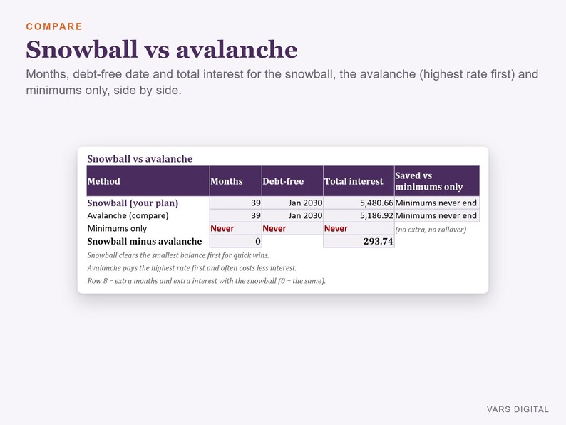 Debt Snowball Spreadsheet, Payoff Calculator, Snowball vs Avalanche (Excel) imagen 4