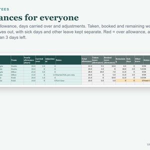 May include: A digital spreadsheet titled Employees Balances for everyone, displaying columns for name, team, yearly allowance, carried over, adjustments, notes, total, taken, booked, remaining, sick days, other leave, and status for staff.