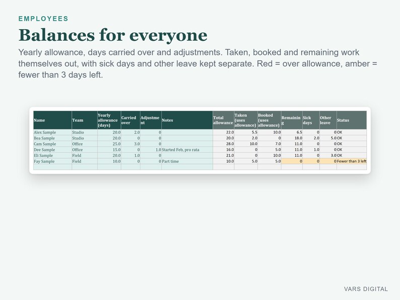 May include: A digital spreadsheet titled Employees Balances for everyone, displaying columns for name, team, yearly allowance, carried over, adjustments, notes, total, taken, booked, remaining, sick days, other leave, and status for staff.