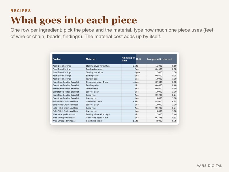 May include: A digital spreadsheet titled What goes into each piece, detailing jewellery production costs. It lists products like Pearl Drop Earrings and Gemstone Beaded Bracelet, with columns for material, amount per item, unit, cost per unit, and line cost.