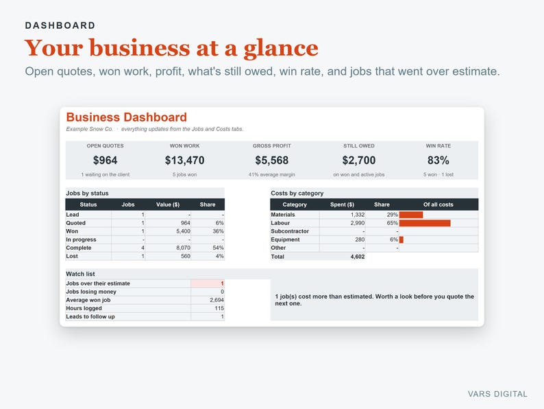 以下が含まれることがあります： 「Your business at a glance」と題されたビジネスダッシュボードのインターフェース。オープンな見積もり、受注した仕事、粗利益、勝率などの財務指標が表示されており、仕事のステータス、カテゴリ別のコスト、ウォッチリストの表が含まれています。