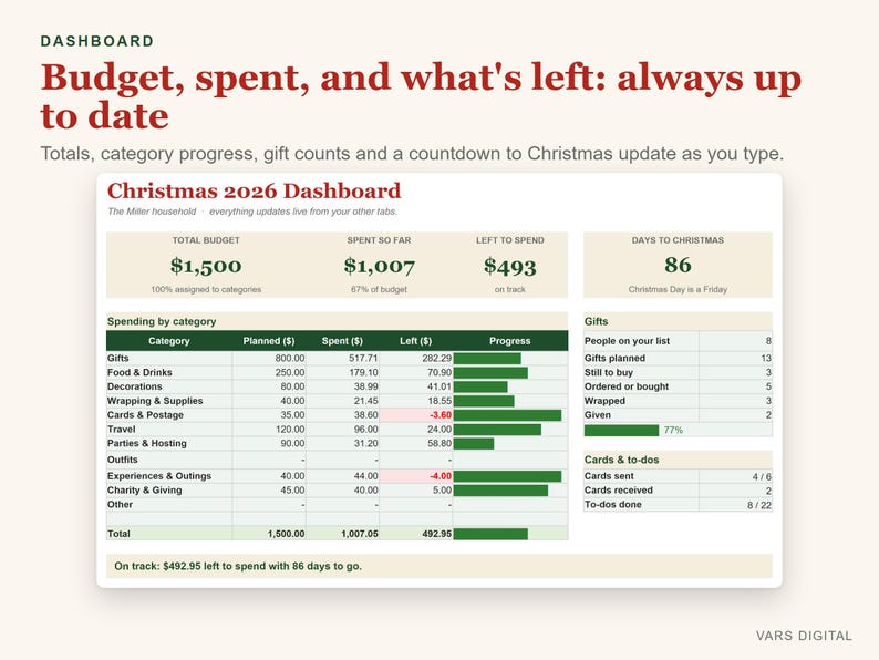 K&ouml;nnte beinhalten: Ein digitales Dashboard f&uuml;r Weihnachten 2026 mit Budgetverfolgung, Ausgaben nach Kategorien und Geschenkz&auml;hlungen. Die Anzeige zeigt ein Gesamtbudget von 1.500 $, 1.007 $ ausgegeben und 493 $ verbleibend, mit einem Countdown von 86 Tagen bis Weihnachten.