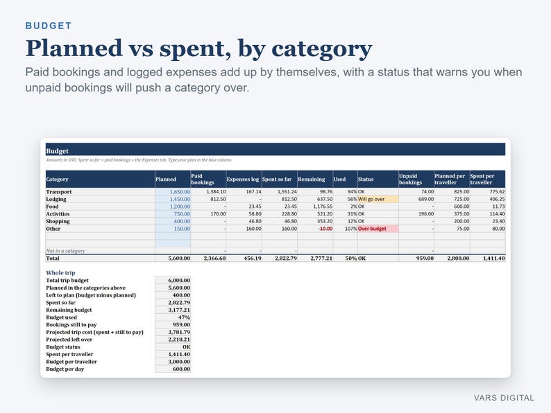 Foglio di calcolo per la pianificazione dei viaggi, itinerario di vacanza, budget di viaggio e lista degli oggetti da mettere in valigia (Excel) immagine 3