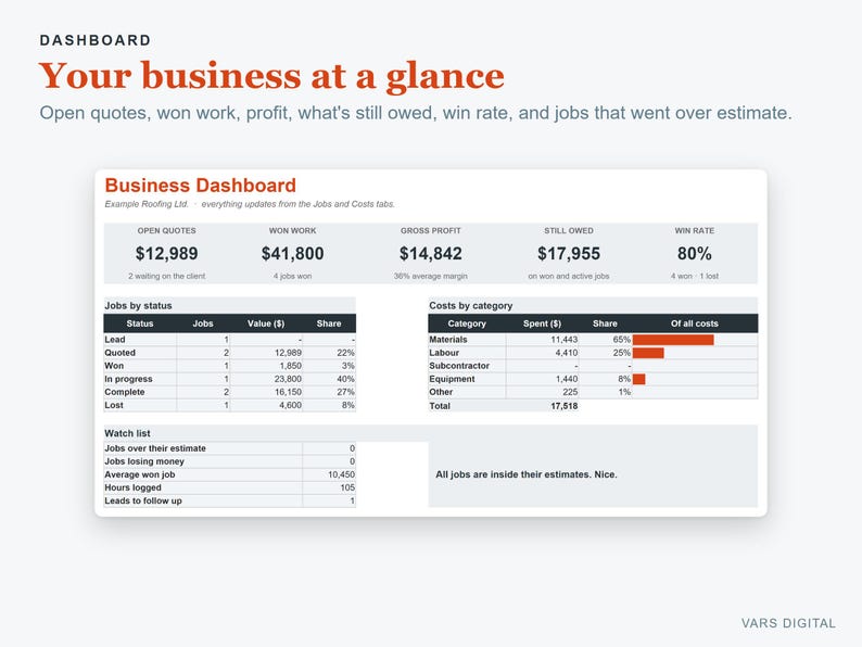 May include: A business dashboard interface titled Your business at a glance, displaying financial metrics like open quotes, won work, gross profit, and win rate. It includes tables for jobs by status, costs by category, and a watch list for a roofing company.