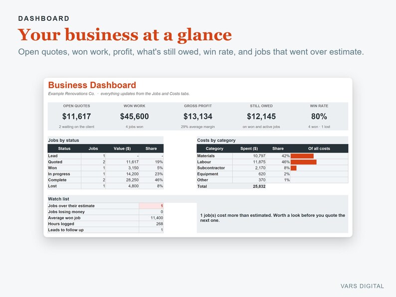 May include: A business dashboard interface titled Your business at a glance, displaying financial metrics including open quotes, won work, gross profit, still owed, and win rate. It features tables for jobs by status, costs by category, and a watch list.