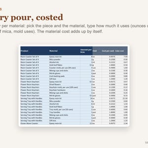 Op de afbeelding: Een digitaal spreadsheet getiteld Recipes: Every pour, costed, met materiaalkosten voor harsambachten. De tabel bevat producten zoals onderzettersets, sleutelhangers en dienbladen, met kolommen voor materiaal, hoeveelheid, eenheid en kosten.