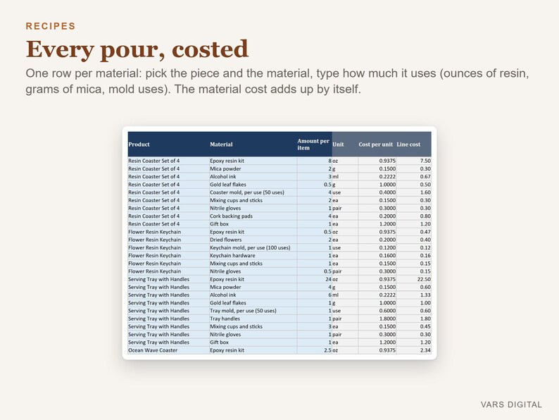 Op de afbeelding: Een digitaal spreadsheet getiteld Recipes: Every pour, costed, met materiaalkosten voor harsambachten. De tabel bevat producten zoals onderzettersets, sleutelhangers en dienbladen, met kolommen voor materiaal, hoeveelheid, eenheid en kosten.
