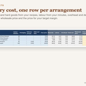 Op de afbeelding: Een digitaal spreadsheet met de titel Products: Every cost, one row per arrangement. De tabel bevat bloemstukken zoals Dozen Red Roses Bouquet en Bridal Bouquet met kolommen voor arbeidsminuten, verpakking, bezorging, materialen en doelmarges.
