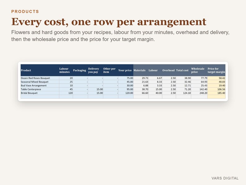 Op de afbeelding: Een digitaal spreadsheet met de titel Products: Every cost, one row per arrangement. De tabel bevat bloemstukken zoals Dozen Red Roses Bouquet en Bridal Bouquet met kolommen voor arbeidsminuten, verpakking, bezorging, materialen en doelmarges.