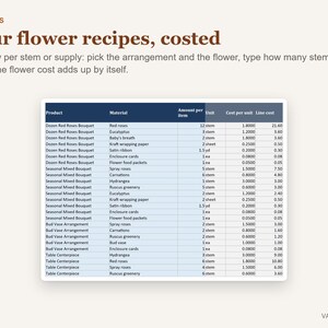 Op de afbeelding: Een digitaal spreadsheet getiteld Your flower recipes, costed, met kolommen voor product, materiaal, hoeveelheid, eenheid, kosten per eenheid en regelkosten. De tabel bevat bloemstukcomponenten zoals rozen, eucalyptus en linten.