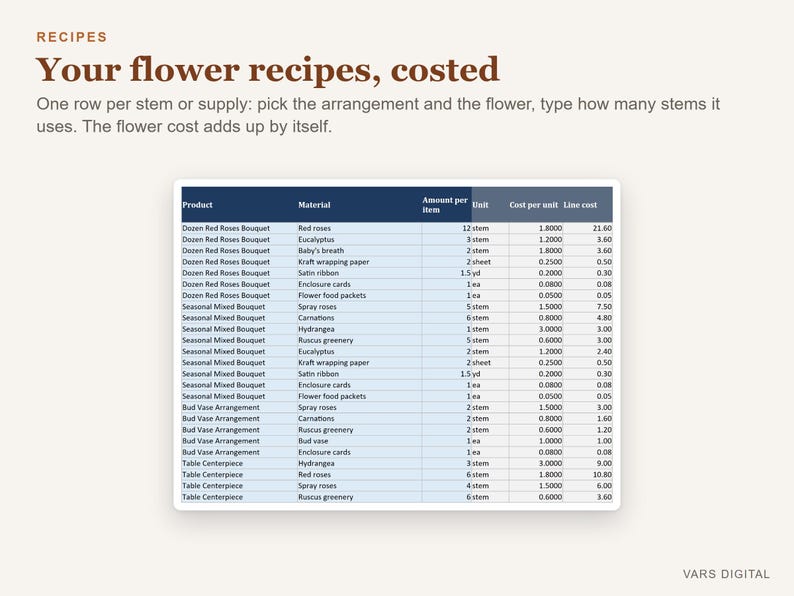 Op de afbeelding: Een digitaal spreadsheet getiteld Your flower recipes, costed, met kolommen voor product, materiaal, hoeveelheid, eenheid, kosten per eenheid en regelkosten. De tabel bevat bloemstukcomponenten zoals rozen, eucalyptus en linten.