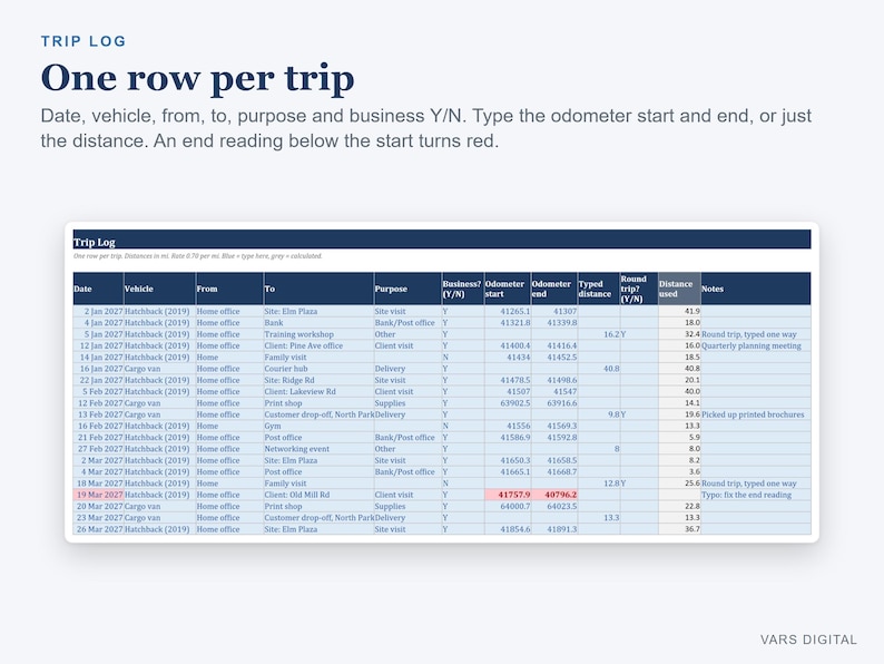 May include: A digital trip log spreadsheet template with dark blue headers and light blue rows. Columns include date, vehicle, from, to, purpose, business status, odometer start and end, typed distance, round trip, distance used, and notes.