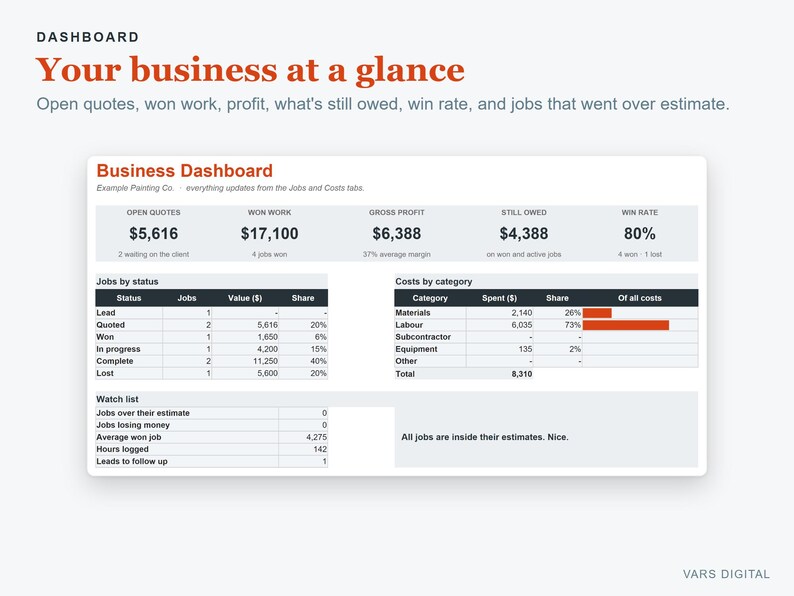 May include: A business dashboard interface titled Your business at a glance, displaying financial metrics like open quotes, won work, gross profit, still owed, and win rate. It includes tables for jobs by status, costs by category, and a watch list.