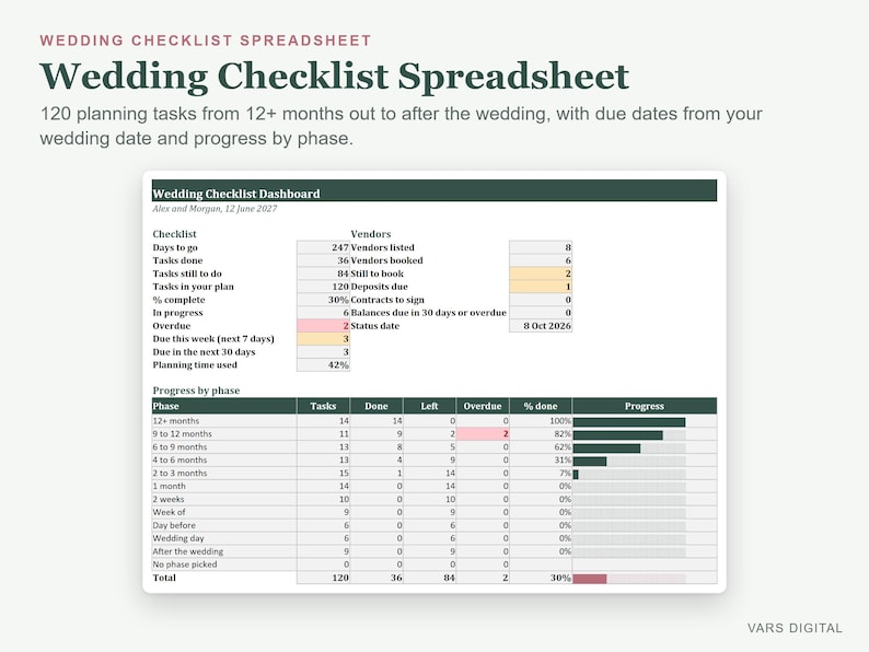 Pode incluir: Um painel digital de planilha de lista de verifica&ccedil;&atilde;o de casamento com um cabe&ccedil;alho verde escuro e o texto Wedding Checklist Dashboard. A tabela exibe tarefas de planejamento, status de fornecedores e progresso por fase com dados.