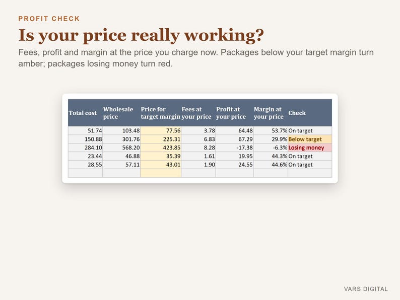 Pu&ograve; includere: Una tabella di controllo dei profitti intitolata Is your price really working? con testo che spiega lo stato del margine. La tabella mostra colonne per costo totale, prezzo all'ingrosso, margine target, commissioni, profitto e margine con colori.