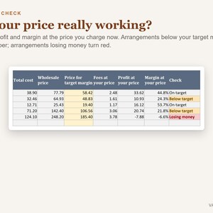 Op de afbeelding: Een winstcontroletabel getiteld Is your price really working? met kolommen voor totale kosten, groothandelsprijs, doelmargeprijs, kosten, winst en marge. Rijen tonen numerieke gegevens met statusindicatoren zoals On target, Below target en Losing money.