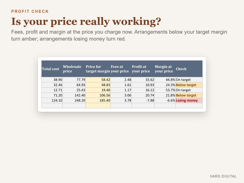 Op de afbeelding: Een winstcontroletabel getiteld Is your price really working? met kolommen voor totale kosten, groothandelsprijs, doelmargeprijs, kosten, winst en marge. Rijen tonen numerieke gegevens met statusindicatoren zoals On target, Below target en Losing money.