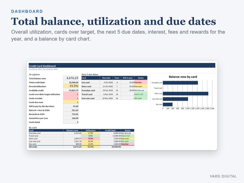 May include: A digital credit card dashboard displaying financial data including total balance, utilization, and due dates. The interface features tables for card status, next five due dates, and a horizontal bar chart titled Balance now by card.