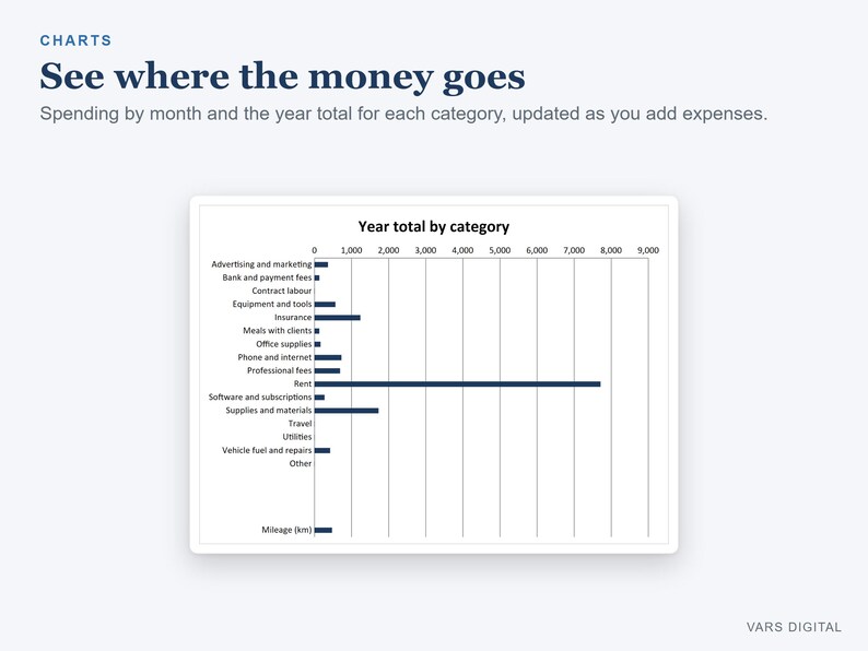 Pu&ograve; includere: Un grafico a barre orizzontali intitolato Year total by category che mostra dati finanziari con etichette come Advertising and marketing, Rent e Mileage. Il testo recita Charts, See where the money goes e Spending by month.