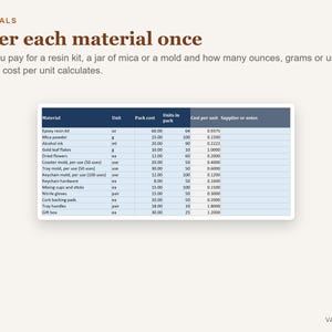 Op de afbeelding: Een digitaal spreadsheet met de titel Materials en de instructie Enter each material once. De tabel bevat items zoals epoxyharskit, micapoeder en mallen met kolommen voor eenheid, verpakkingskosten, eenheden per verpakking en kosten per eenheid.