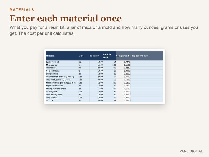 Op de afbeelding: Een digitaal spreadsheet met de titel Materials en de instructie Enter each material once. De tabel bevat items zoals epoxyharskit, micapoeder en mallen met kolommen voor eenheid, verpakkingskosten, eenheden per verpakking en kosten per eenheid.