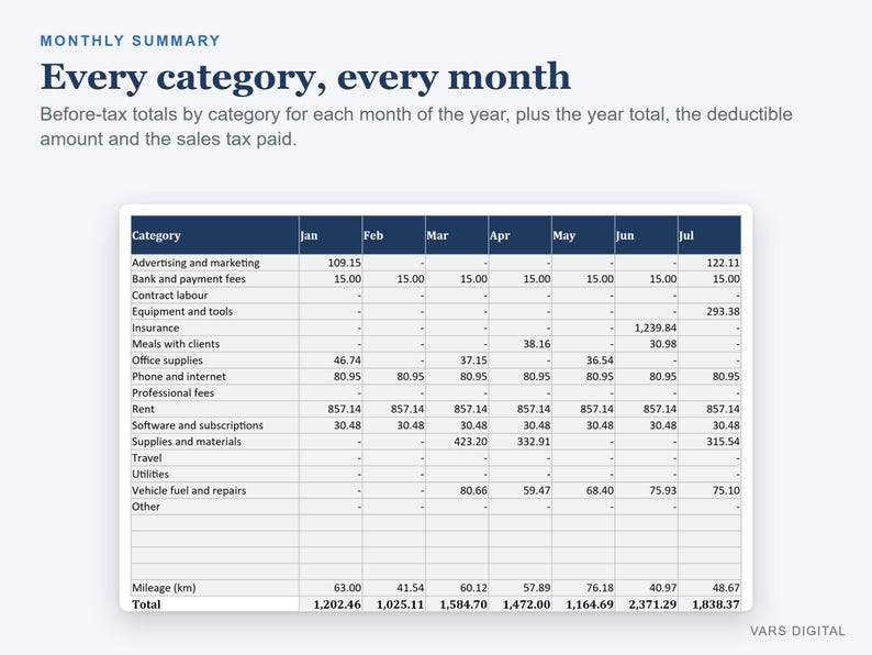 Pu&ograve; includere: Una tabella di riepilogo finanziario mensile intitolata Every category, every month. La tabella elenca le categorie di spese aziendali come pubblicit&agrave;, affitto e utenze in colonne da gennaio a luglio, mostrando i valori numerici.