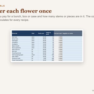 Op de afbeelding: Een digitaal spreadsheet met de titel Materials en de instructie Enter each flower once. De tabel bevat bloemproducten zoals rode rozen, trosrozen en hortensia's met kolommen voor eenheid, verpakkingskosten, eenheden per verpakking en kosten per eenheid.