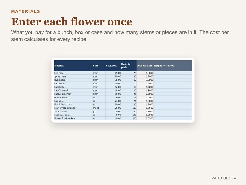 Op de afbeelding: Een digitaal spreadsheet met de titel Materials en de instructie Enter each flower once. De tabel bevat bloemproducten zoals rode rozen, trosrozen en hortensia's met kolommen voor eenheid, verpakkingskosten, eenheden per verpakking en kosten per eenheid.