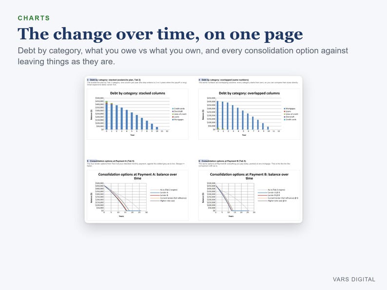 May include: A digital document titled The change over time, on one page, featuring four financial charts. Two bar charts display debt by category using stacked and overlapped columns, while two line graphs compare consolidation options over time.