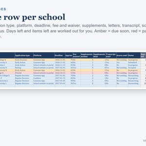 May include: A digital spreadsheet titled COLLEGES: One row per school. The table tracks application details including platform, deadline, fee, supplements, transcripts, scores, and status. Rows are color-coded with amber and red highlights.