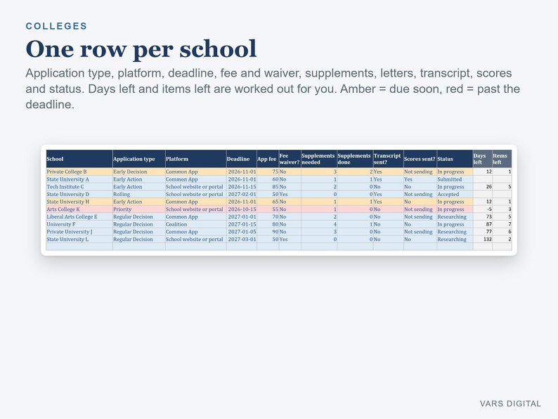 May include: A digital spreadsheet titled COLLEGES: One row per school. The table tracks application details including platform, deadline, fee, supplements, transcripts, scores, and status. Rows are color-coded with amber and red highlights.