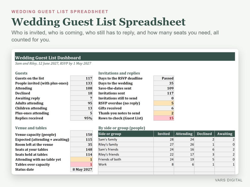 Op de afbeelding: Een digitaal dashboard voor een bruiloftsgastenlijst met kolommen voor gastenaantallen, uitnodigingsstatus, locatiecapaciteit en groepsindelingen. De interface toont gegevens voor Sam en Riley, inclusief RSVP-deadlines, aanwezigheidscijfers en tafelindeling met kleurgecodeerde waarschuwingen.