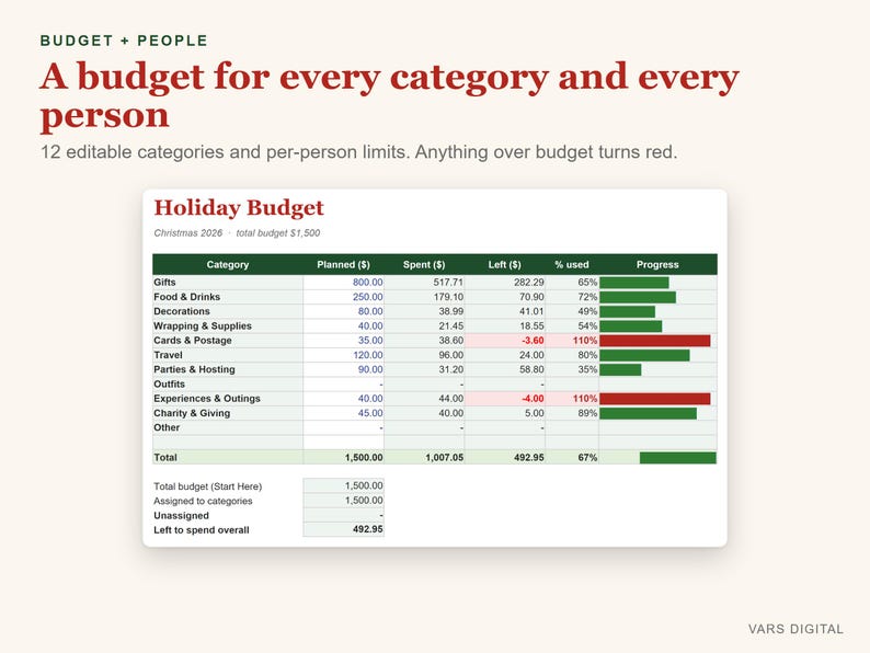 K&ouml;nnte beinhalten: Eine digitale Urlaubsbudget-Tabellenvorlage mit dem Titel Holiday Budget Christmas 2026 und einem Gesamtbudget von 1.500. Die Tabelle zeigt 12 Kategorien mit Spalten f&uuml;r geplant, ausgegeben, verbleibend, prozentuale Nutzung und gr&uuml;ne oder rote Fortschrittsbalken.