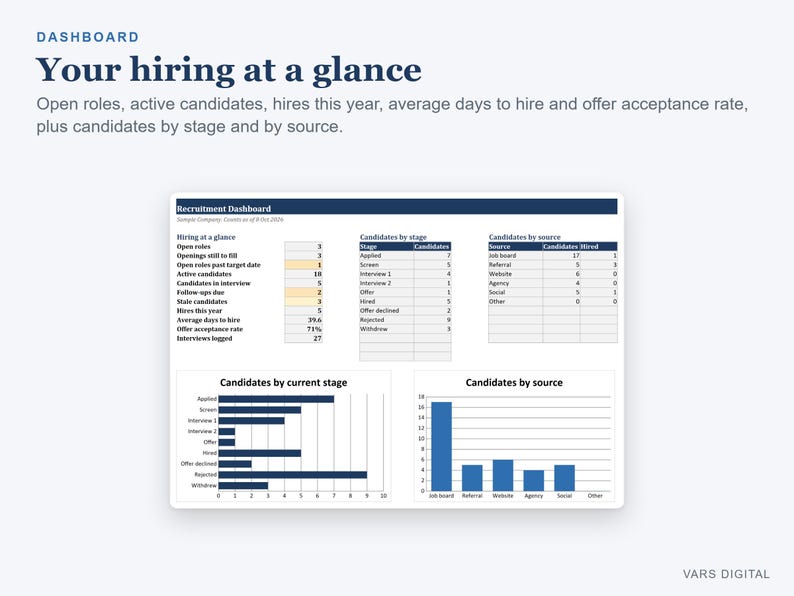 May include: A recruitment dashboard displaying hiring metrics including open roles, active candidates, and offer acceptance rates. The layout features tables and bar charts titled Candidates by stage and Candidates by source, with data points for hiring activity.