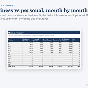 May include: A monthly summary table titled Business vs personal, month by month, displaying data for business distance, personal distance, total distance, business percentage, deductible amount, and trips for the year 2027 in miles.