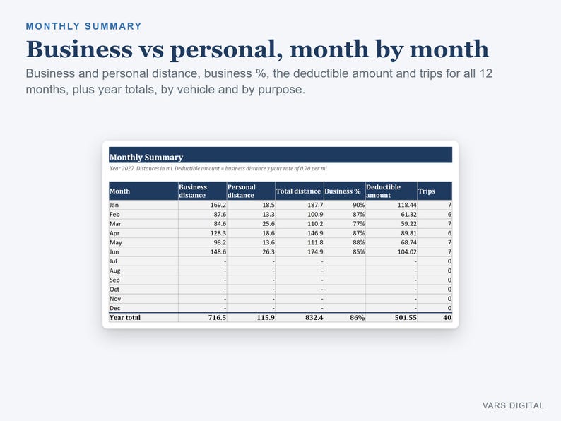 May include: A monthly summary table titled Business vs personal, month by month, displaying data for business distance, personal distance, total distance, business percentage, deductible amount, and trips for the year 2027 in miles.