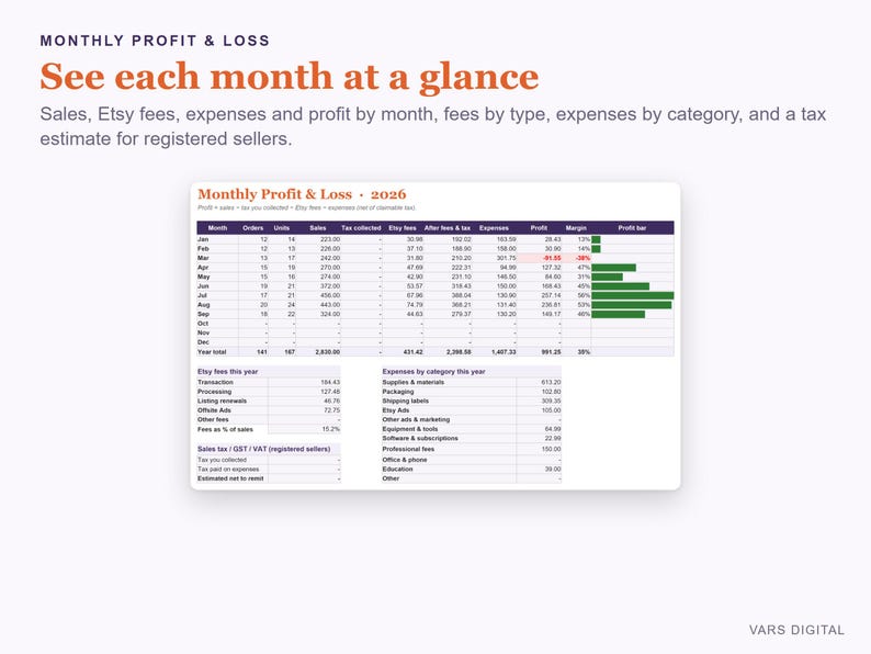 May include: A digital spreadsheet titled Monthly Profit & Loss 2026 displaying financial data for Etsy sellers. The table includes columns for orders, units, sales, tax, fees, expenses, profit, and margin, with a green bar chart for profit visualisation.