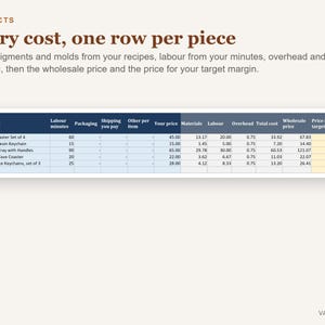 Op de afbeelding: Een digitaal spreadsheet met de titel Every cost, one row per piece, met gedetailleerde prijsberekeningen voor producten. Kolommen bevatten productnamen zoals Resin Coaster Set of 4, arbeidsminuten, verpakking, verzending, materialen en marges.