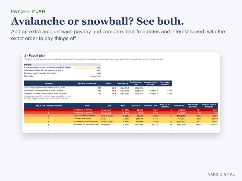 May include: A digital debt payoff plan spreadsheet titled Avalanche or snowball? See both. It features input fields for extra payments and a table comparing debt strategies with columns for debt type, interest rate, balance, and payoff dates.