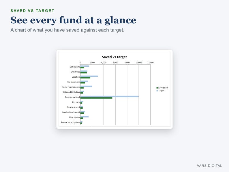 Sinking Funds Tracker Spreadsheet, Savings Tracker and Goals with Monthly Targets (Digital Download) image 3