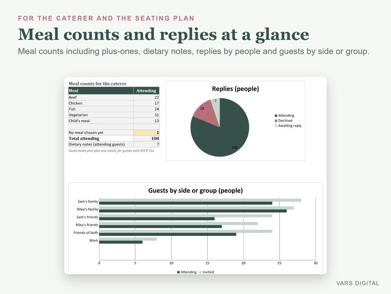 Op de afbeelding: Een digitaal dashboard getiteld Meal counts and replies at a glance, met een tabel voor maaltijdtellingen, een cirkeldiagram over antwoordstatussen en een horizontaal staafdiagram voor gasten per groep.