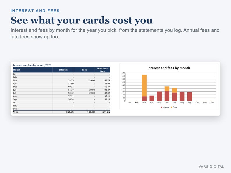 May include: A financial dashboard titled Interest and Fees, See what your cards cost you. It displays a table and a stacked bar chart showing monthly interest and fee data for 2026, with columns for month, interest, fees, and total interest plus fees.