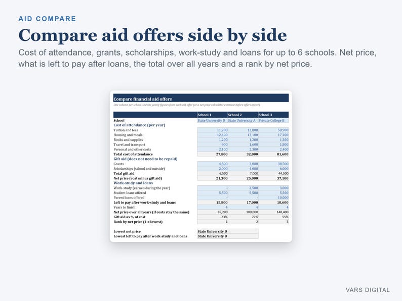 May include: A digital comparison chart titled AID COMPARE with the heading Compare aid offers side by side. The table displays financial data for three schools, including cost of attendance, grants, scholarships, work-study, and loan information.