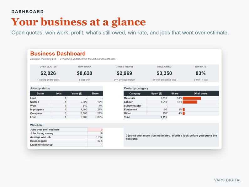 May include: A digital business dashboard interface titled Your business at a glance, displaying financial metrics for Example Plumbing Ltd. It includes sections for open quotes, won work, gross profit, still owed, win rate, jobs by status, and costs by category.