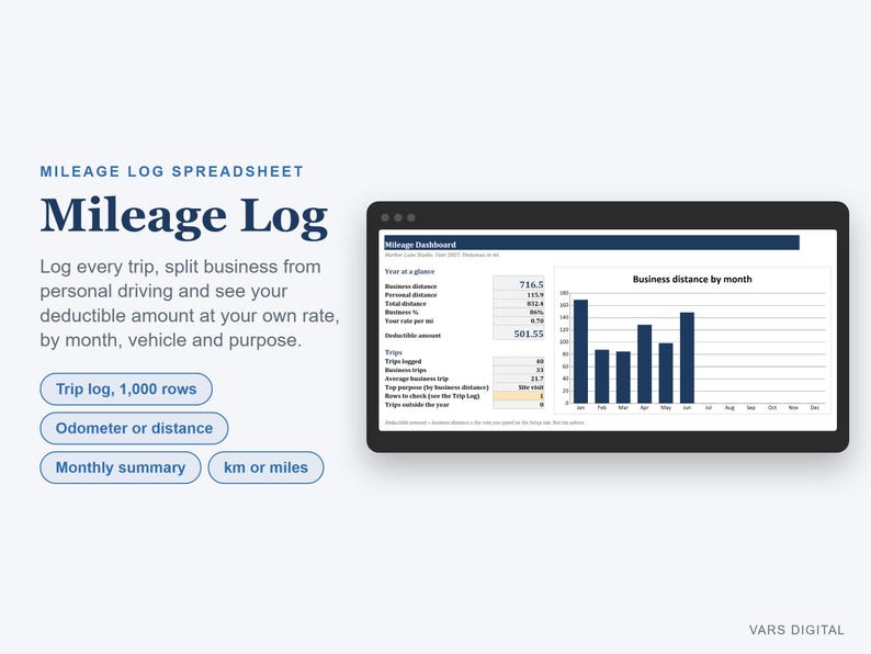 May include: A digital mileage log spreadsheet featuring a dashboard with a bar chart showing business distance by month. Text includes Mileage Log, Trip log, 1,000 rows, Odometer or distance, Monthly summary, and km or miles on a white background.