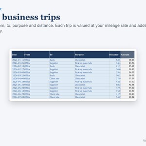 Pu&ograve; includere: Un'interfaccia per il registro del chilometraggio intitolata Log business trips. La tabella mostra colonne per data, partenza, destinazione, scopo, distanza e importo, tracciando i dettagli dei viaggi di lavoro con dati numerici specifici.