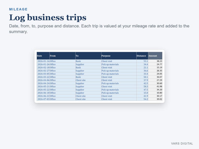 Pu&ograve; includere: Un'interfaccia per il registro del chilometraggio intitolata Log business trips. La tabella mostra colonne per data, partenza, destinazione, scopo, distanza e importo, tracciando i dettagli dei viaggi di lavoro con dati numerici specifici.